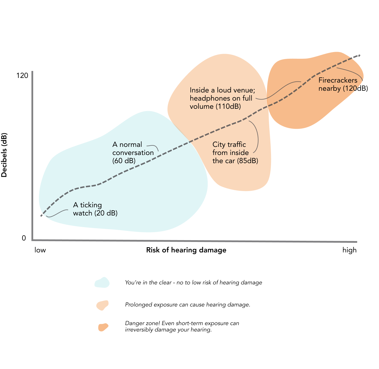 Hearing Damage is preventable. Wear ear plugs to avoid noise induced hearing loss